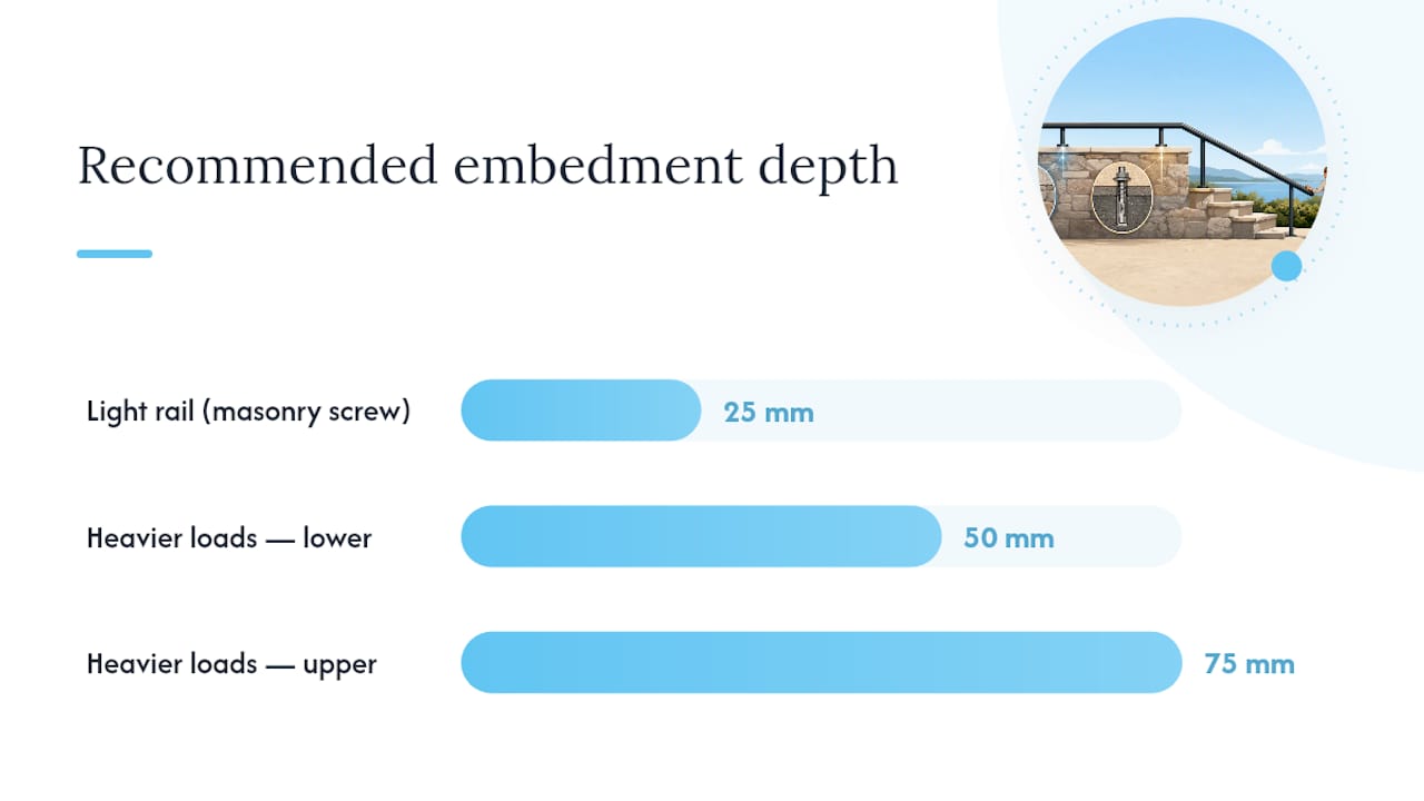 How do you choose anchors and embedment depth for brick or concrete? — overview diagram