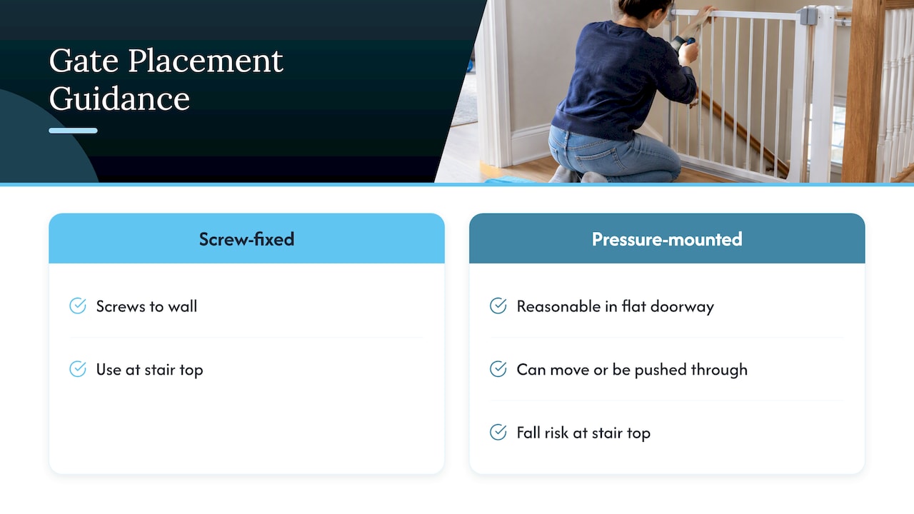 Gate mounting guidance for top stairs and doorways